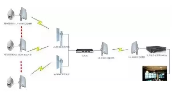 監控系統無線傳輸 監控系統無線傳輸